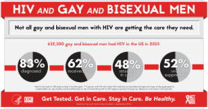 Gay and Bisexual Men Infographic 1